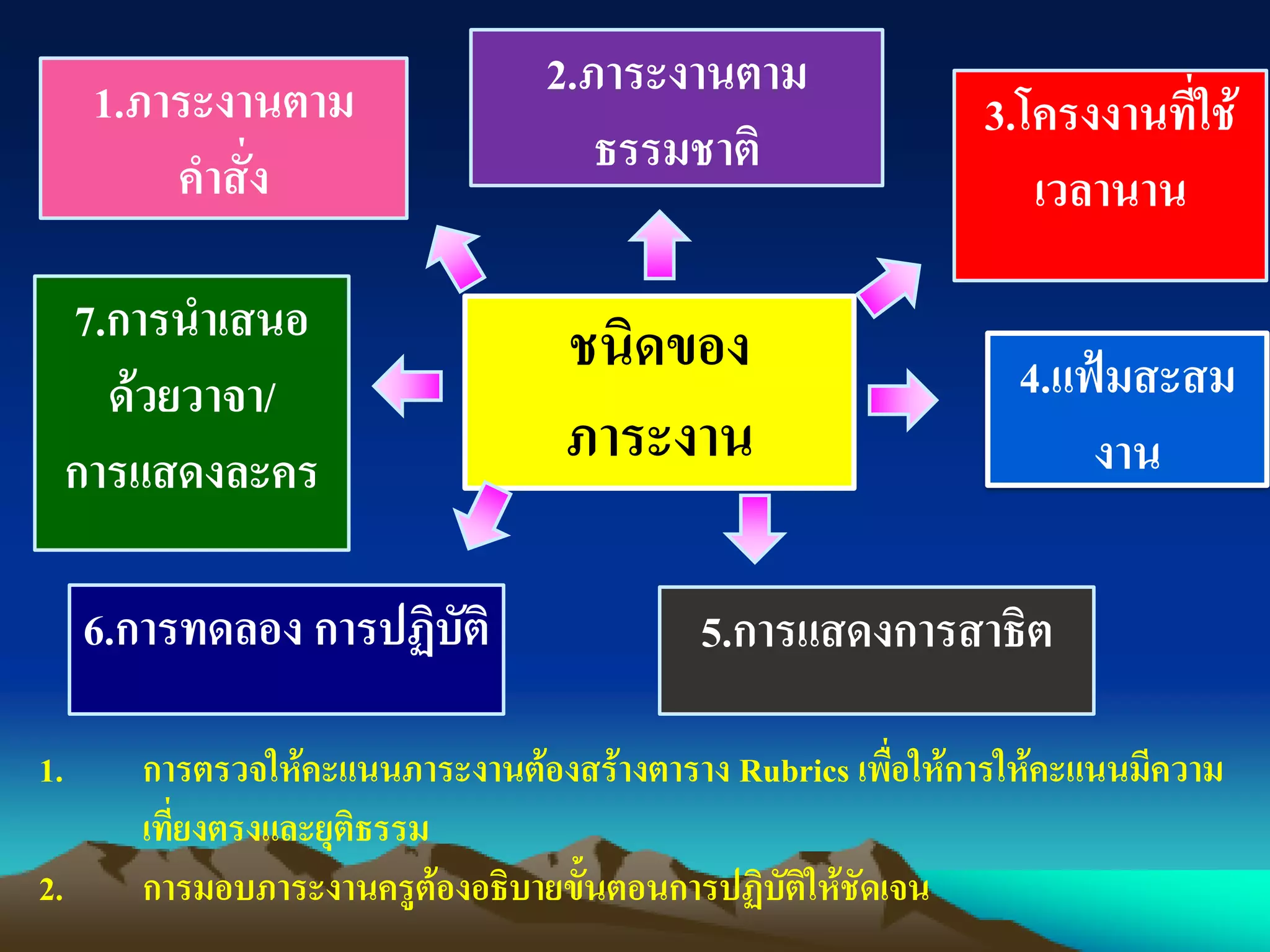 ชนิดของ
ภาระงาน
1.ภาระงานตาม
คาสั่ง
2.ภาระงานตาม
ธรรมชาติ
3.โครงงานที่ใช้
เวลานาน
4.แฟ้มสะสม
งาน
5.การแสดงการสาธิต6.การทดลอง การปฏิบัติ
7.การนาเสนอ
ด้วยวาจา/
การแสดงละคร
1. การตรวจให้คะแนนภาระงานต้องสร้างตาราง Rubrics เพื่อให้การให้คะแนนมีความ
เที่ยงตรงและยุติธรรม
2. การมอบภาระงานครูต้องอธิบายขั้นตอนการปฏิบัติให้ชัดเจน
 