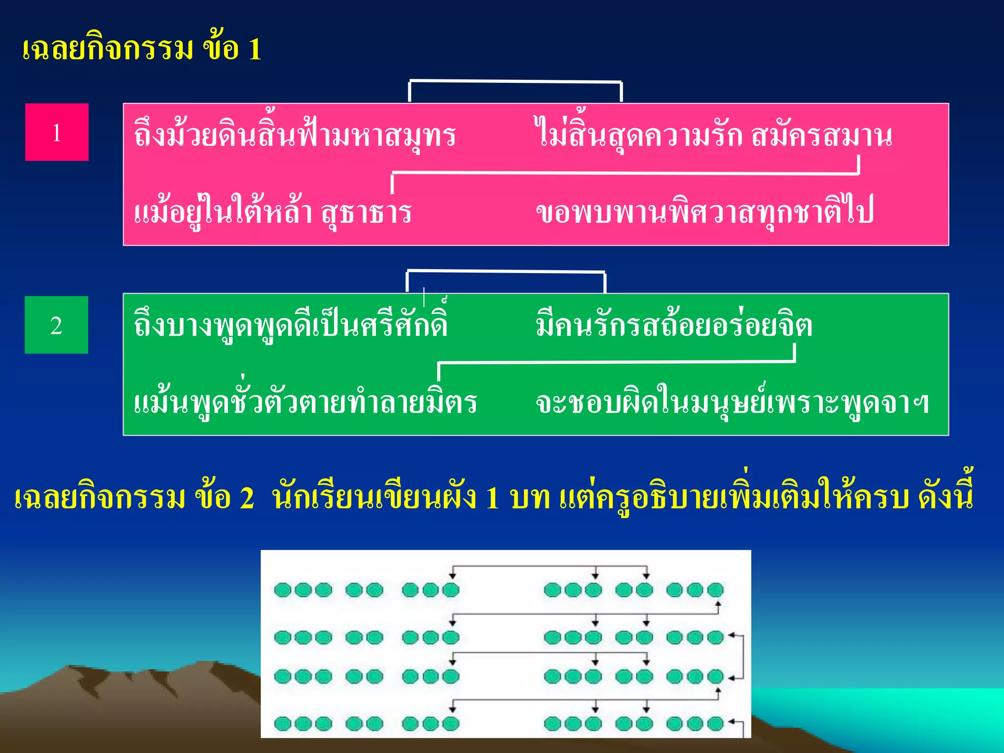 เฉลยกิจกรรม ข้อ 1
ถึงบางพูดพูดดีเป็นศรีศักดิ์ มีคนรักรสถ้อยอร่อยจิต
แม้นพูดชั่วตัวตายทาลายมิตร จะชอบผิดในมนุษย์เพราะพูดจาฯ
2
ถึงม้วยดินสิ้นฟ้ามหาสมุทร ไม่สิ้นสุดความรัก สมัครสมาน
แม้อยู่ในใต้หล้า สุธาธาร ขอพบพานพิศวาสทุกชาติไป
1
เฉลยกิจกรรม ข้อ 2 นักเรียนเขียนผัง 1 บท แต่ครูอธิบายเพิ่มเติมให้ครบ ดังนี้
 
