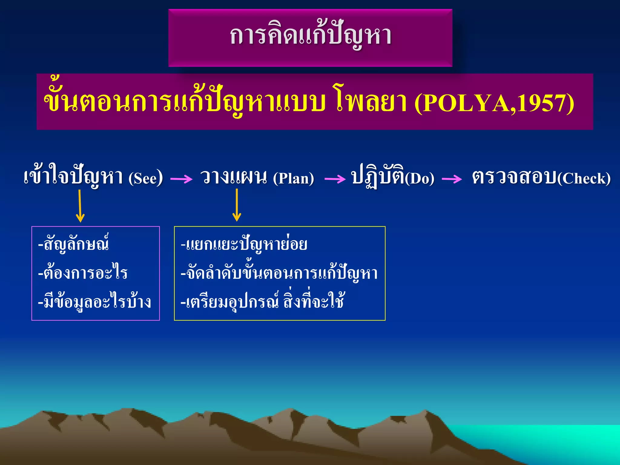 ขั้นตอนการแก้ปัญหาแบบ โพลยา (POLYA,1957)
เข้าใจปัญหา (See) วางแผน (Plan) ปฏิบัติ(Do) ตรวจสอบ(Check)
-สัญลักษณ์
-ต้องการอะไร
-มีข้อมูลอะไรบ้าง
-แยกแยะปัญหาย่อย
-จัดลาดับขั้นตอนการแก้ปัญหา
-เตรียมอุปกรณ์ สิ่งที่จะใช้
การคิดแก้ปัญหา
 