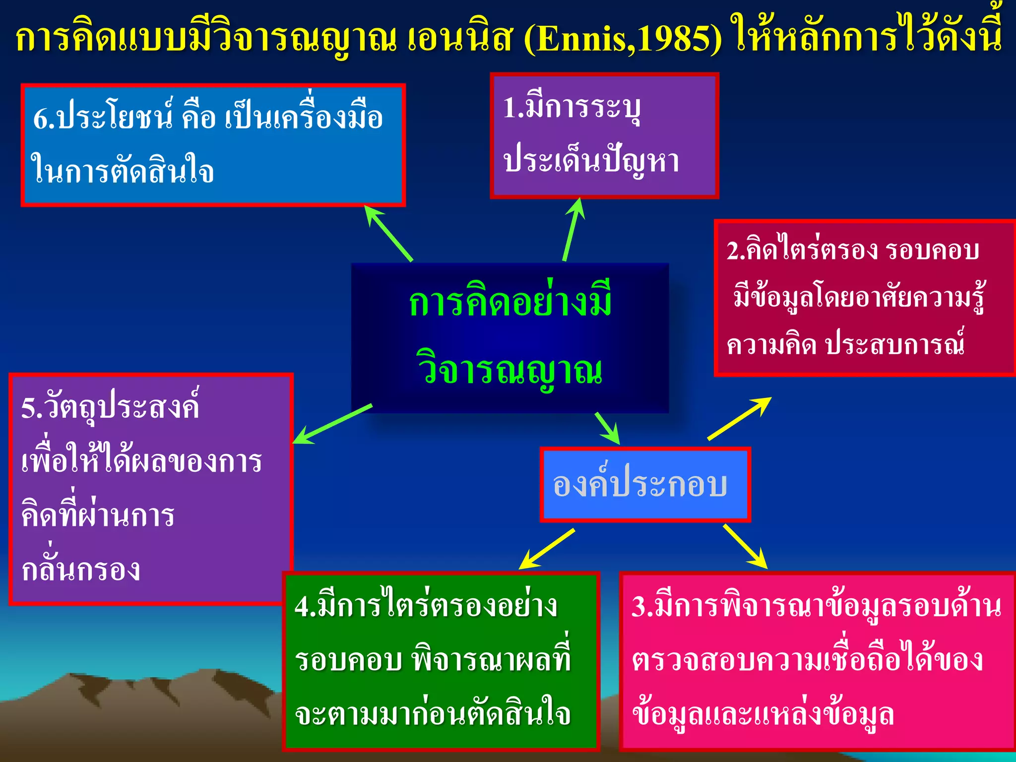 6.ประโยชน์ คือ เป็นเครื่องมือ
ในการตัดสินใจ
2.คิดไตร่ตรอง รอบคอบ
มีข้อมูลโดยอาศัยความรู้
ความคิด ประสบการณ์
การคิดอย่างมี
วิจารณญาณ
5.วัตถุประสงค์
เพื่อให้ได้ผลของการ
คิดที่ผ่านการ
กลั่นกรอง
3.มีการพิจารณาข้อมูลรอบด้าน
ตรวจสอบความเชื่อถือได้ของ
ข้อมูลและแหล่งข้อมูล
4.มีการไตร่ตรองอย่าง
รอบคอบ พิจารณาผลที่
จะตามมาก่อนตัดสินใจ
1.มีการระบุ
ประเด็นปัญหา
องค์ประกอบ
การคิดแบบมีวิจารณญาณ เอนนิส (Ennis,1985) ให้หลักการไว้ดังนี้
 