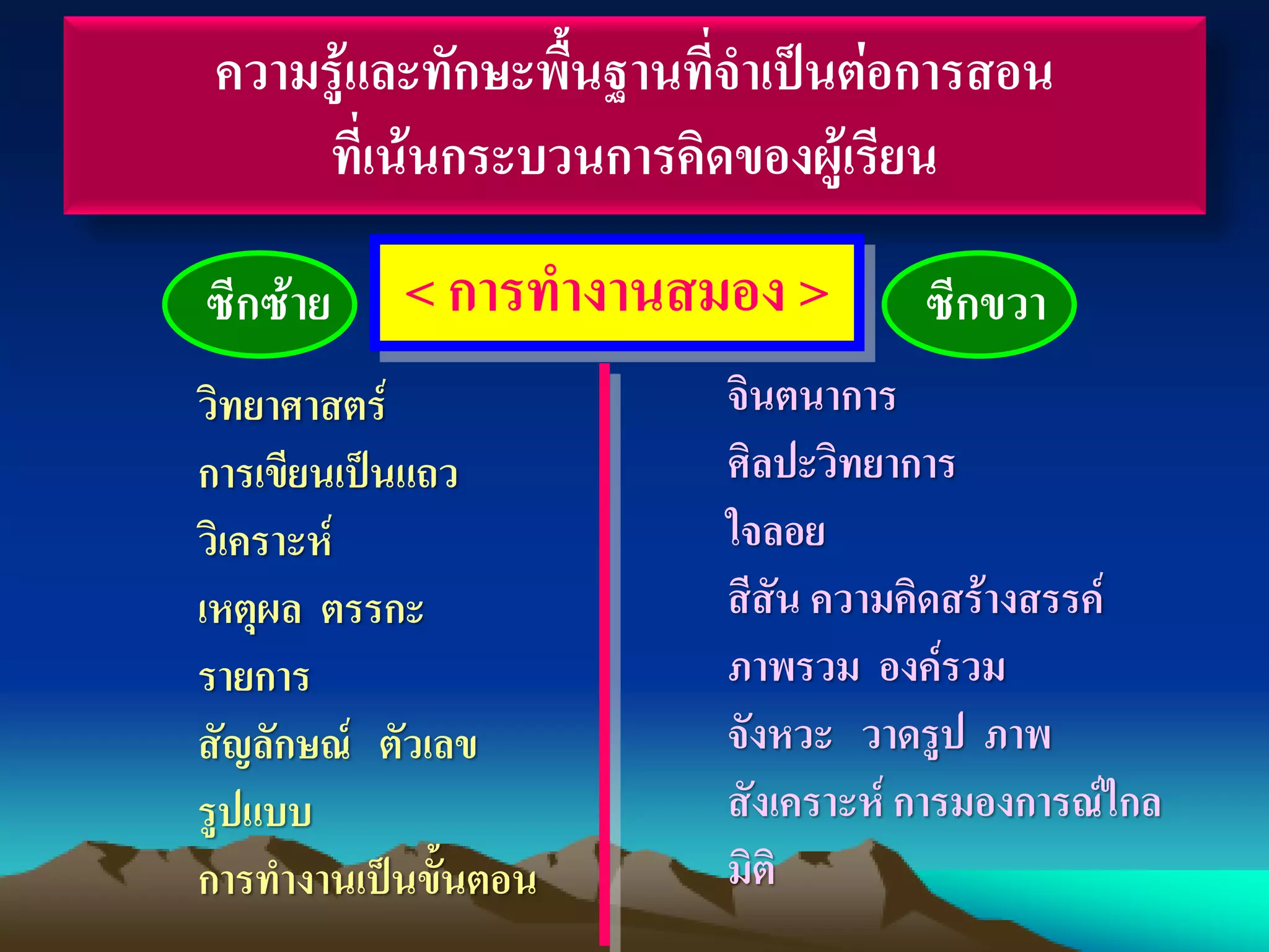 ความรู้และทักษะพื้นฐานที่จาเป็นต่อการสอน
ที่เน้นกระบวนการคิดของผู้เรียน
< การทางานสมอง >ซีกซ้าย
วิทยาศาสตร์
การเขียนเป็นแถว
วิเคราะห์
เหตุผล ตรรกะ
รายการ
สัญลักษณ์ ตัวเลข
รูปแบบ
การทางานเป็นขั้นตอน
จินตนาการ
ศิลปะวิทยาการ
ใจลอย
สีสัน ความคิดสร้างสรรค์
ภาพรวม องค์รวม
จังหวะ วาดรูป ภาพ
สังเคราะห์ การมองการณ์ไกล
มิติ
ซีกขวา
 