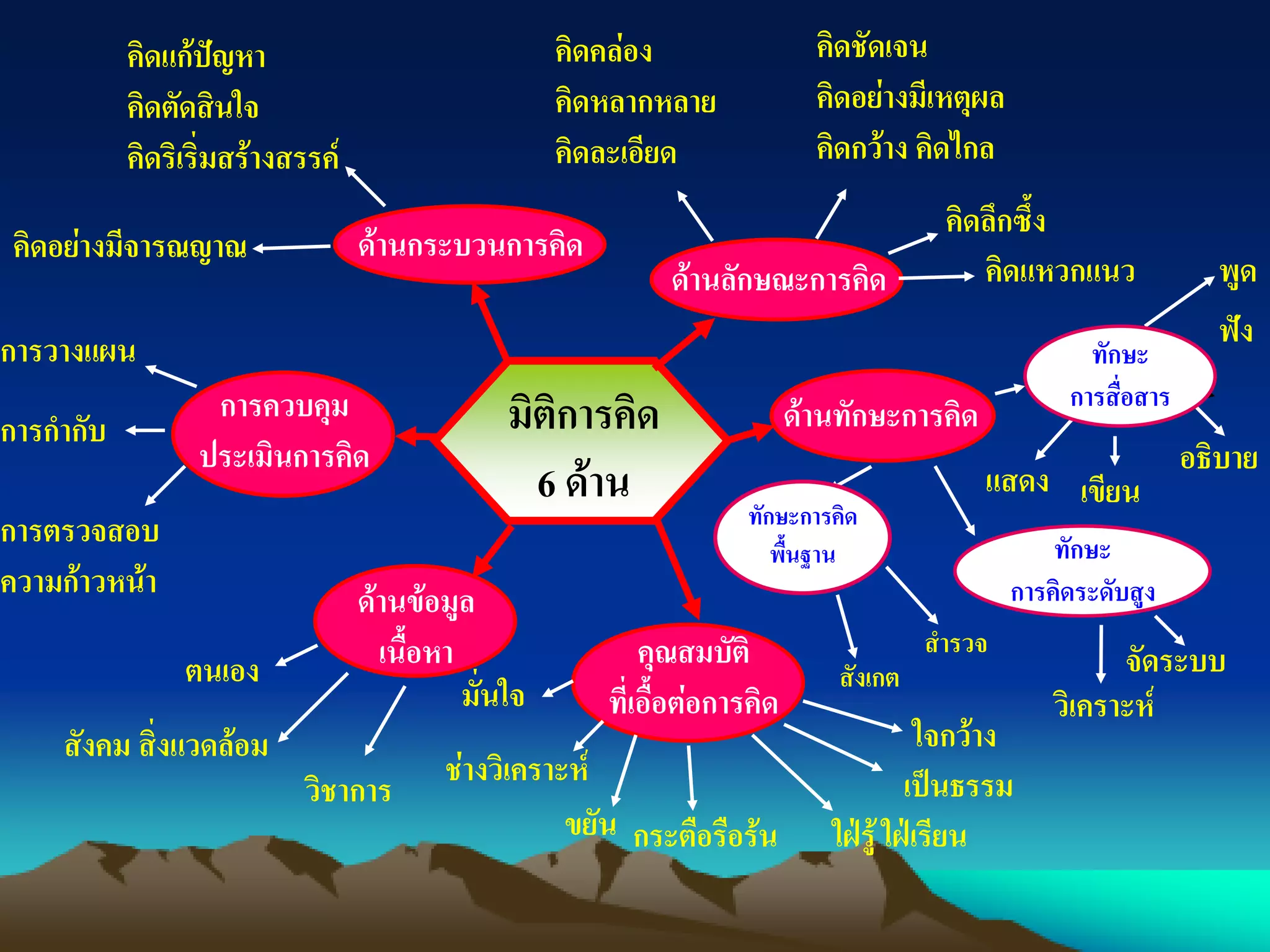 คิดแก้ปัญหา
คิดตัดสินใจ
คิดริเริ่มสร้างสรรค์
คิดอย่างมีจารณญาณ
การวางแผน
การกากับ
การตรวจสอบ
ความก้าวหน้า
ตนเอง
สังคม สิ่งแวดล้อม
มิติการคิด
6 ด้าน
การควบคุม
ประเมินการคิด
ด้านข้อมูล
เนื้อหา คุณสมบัติ
ที่เอื้อต่อการคิด
ด้านทักษะการคิด
ด้านลักษณะการคิด
ด้านกระบวนการคิด
คิดคล่อง
คิดหลากหลาย
คิดละเอียด
คิดชัดเจน
คิดอย่างมีเหตุผล
คิดกว้าง คิดไกล
คิดลึกซึ้ง
คิดแหวกแนว พูด
ฟัง
อธิบาย
แสดง เขียน
วิเคราะห์
จัดระบบ
ใจกว้าง
เป็นธรรม
ใฝ่รู้ ใฝ่เรียนกระตือรือร้นขยัน
ช่างวิเคราะห์
มั่นใจ
วิชาการ
ทักษะการคิด
พื้นฐาน
ทักษะ
การสื่อสาร
ทักษะ
การคิดระดับสูง
สังเกต
สารวจ
 