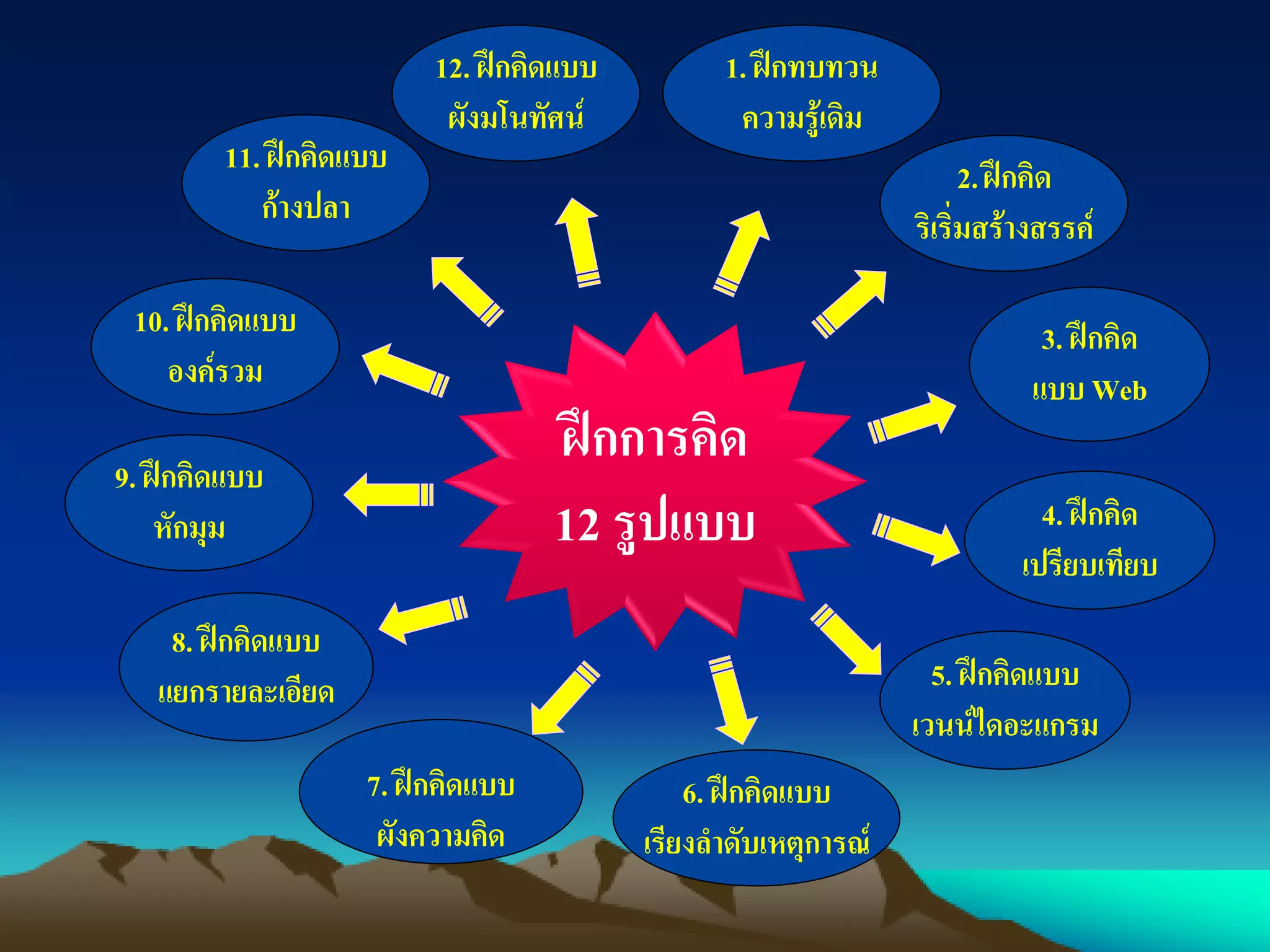 ฝึกการคิด
12 รูปแบบ
12. ฝึกคิดแบบ
ผังมโนทัศน์
1. ฝึกทบทวน
ความรู้เดิม
2.ฝึกคิด
ริเริ่มสร้างสรรค์
3. ฝึกคิด
แบบ Web
4. ฝึกคิด
เปรียบเทียบ
5. ฝึกคิดแบบ
เวนน์ไดอะแกรม
6. ฝึกคิดแบบ
เรียงลาดับเหตุการณ์
7. ฝึกคิดแบบ
ผังความคิด
8. ฝึกคิดแบบ
แยกรายละเอียด
9. ฝึกคิดแบบ
หักมุม
10. ฝึกคิดแบบ
องค์รวม
11. ฝึกคิดแบบ
ก้างปลา
 