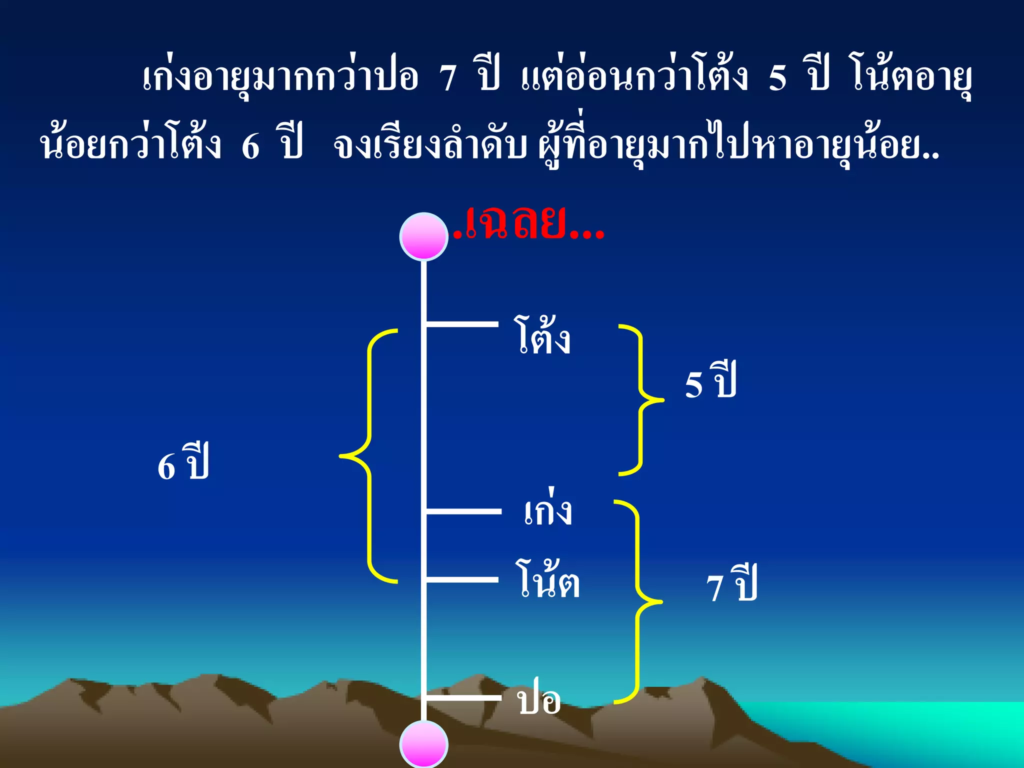 เก่งอายุมากกว่าปอ 7 ปี แต่อ่อนกว่าโต้ง 5 ปี โน้ตอายุ
น้อยกว่าโต้ง 6 ปี จงเรียงลาดับ ผู้ที่อายุมากไปหาอายุน้อย..
...เฉลย...
6 ปี
5 ปี
7 ปี
โต้ง
เก่ง
โน้ต
ปอ
 