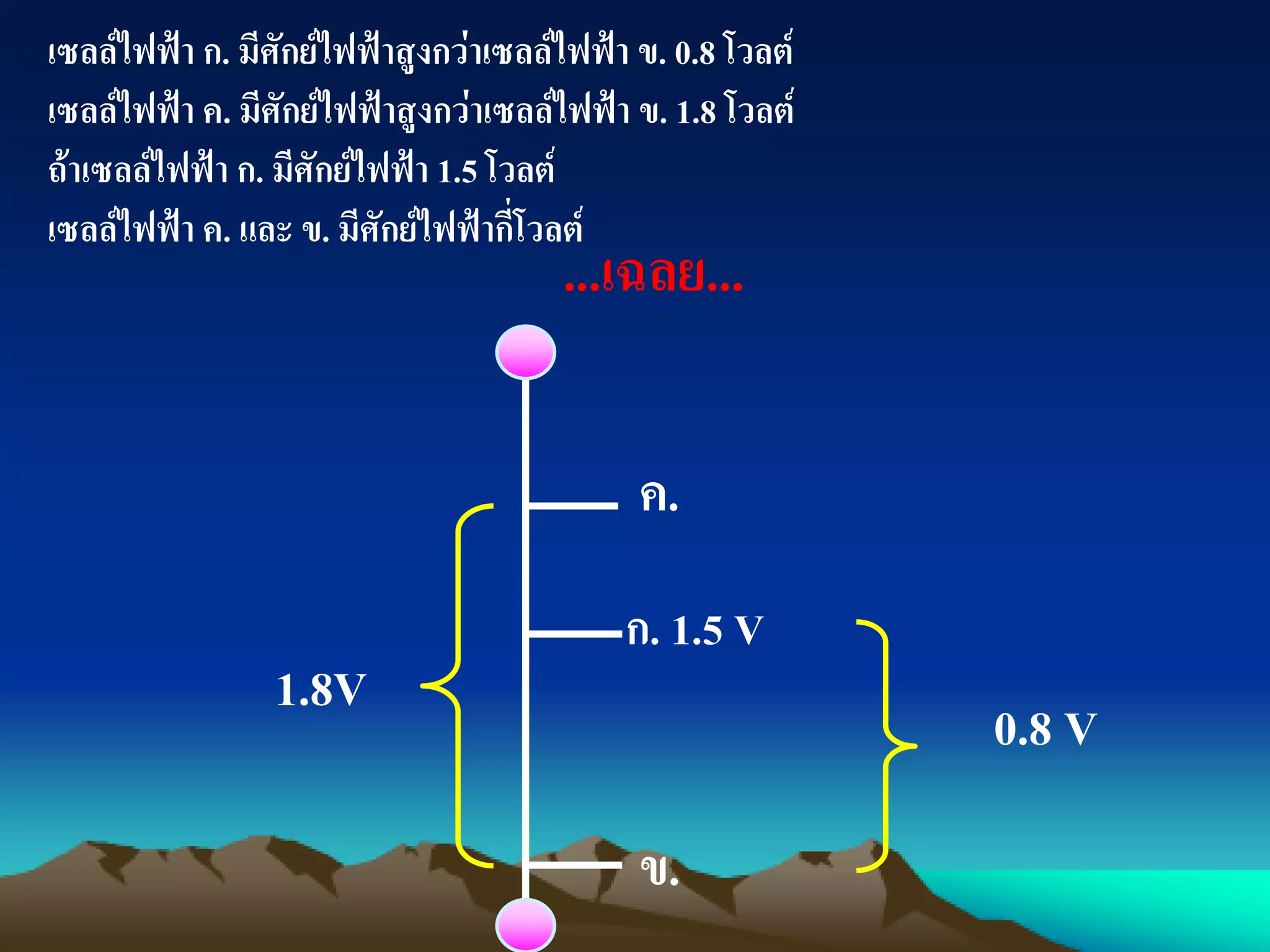 เซลล์ไฟฟ้า ก. มีศักย์ไฟฟ้าสูงกว่าเซลล์ไฟฟ้า ข. 0.8 โวลต์
เซลล์ไฟฟ้า ค. มีศักย์ไฟฟ้าสูงกว่าเซลล์ไฟฟ้า ข. 1.8 โวลต์
ถ้าเซลล์ไฟฟ้า ก. มีศักย์ไฟฟ้า 1.5 โวลต์
เซลล์ไฟฟ้า ค. และ ข. มีศักย์ไฟฟ้ากี่โวลต์
...เฉลย...
1.8V
0.8 V
ค.
ก. 1.5 V
ข.
 