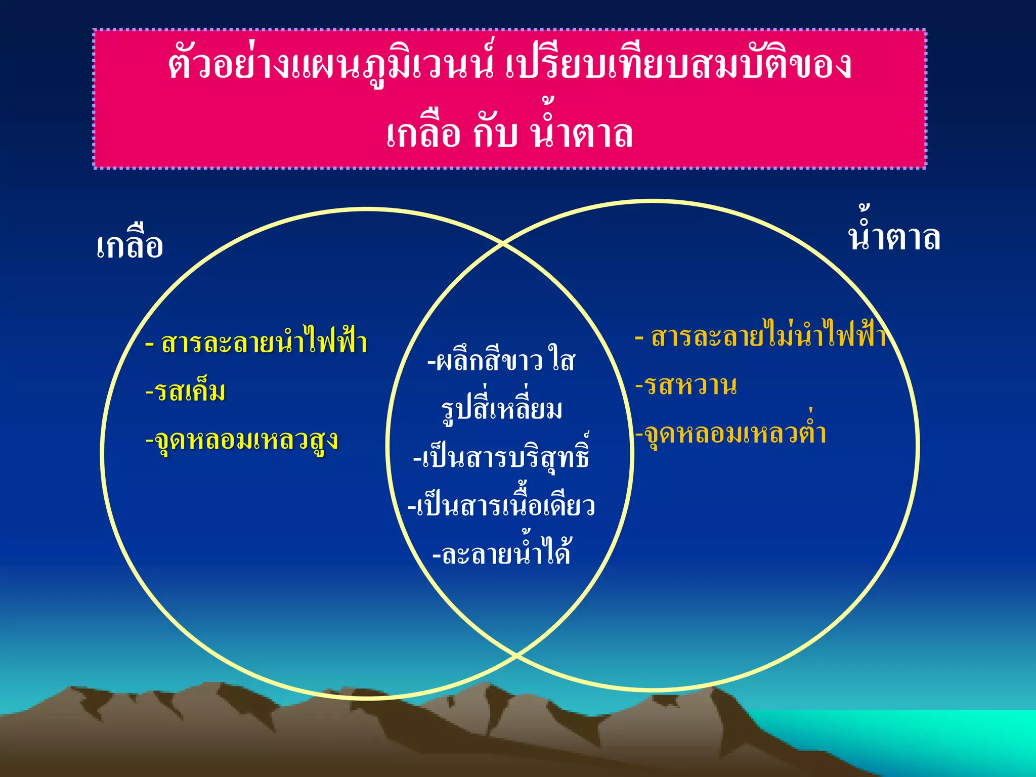 ตัวอย่างแผนภูมิเวนน์ เปรียบเทียบสมบัติของ
เกลือ กับ น้าตาล
เกลือ น้าตาล
- สารละลายนาไฟฟ้า
-รสเค็ม
-จุดหลอมเหลวสูง
- สารละลายไม่นาไฟฟ้า
-รสหวาน
-จุดหลอมเหลวต่า
-ผลึกสีขาว ใส
รูปสี่เหลี่ยม
-เป็นสารบริสุทธิ์
-เป็นสารเนื้อเดียว
-ละลายน้าได้
 