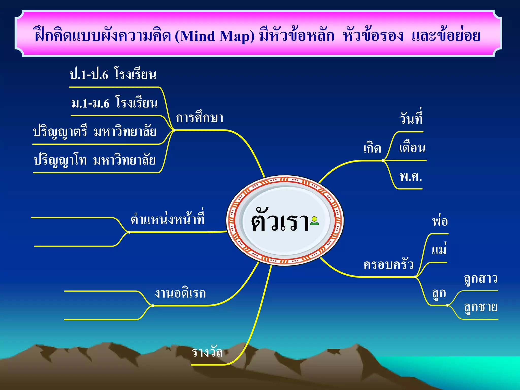 ฝึกคิดแบบผังความคิด(Mind Map) มีหัวข้อหลัก หัวข้อรอง และข้อย่อย
ตัวเรา
เกิด
ครอบครัว
การศึกษา
ตาแหน่งหน้าที่
งานอดิเรก
รางวัล
วันที่
เดือน
พ.ศ.
พ่อ
แม่
ลูก
ลูกสาว
ลูกชาย
ป.1-ป.6 โรงเรียน
ม.1-ม.6 โรงเรียน
ปริญญาตรี มหาวิทยาลัย
ปริญญาโท มหาวิทยาลัย
 