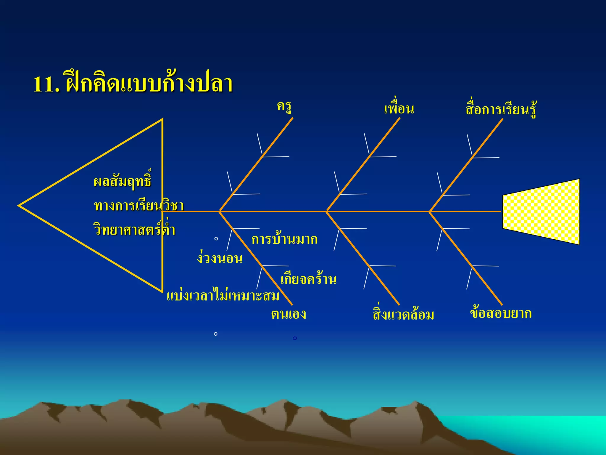 11. ฝึกคิดแบบก้างปลา
ผลสัมฤทธิ์
ทางการเรียนวิชา
วิทยาศาสตร์ต่า
ครู เพื่อน สื่อการเรียนรู้
ตนเอง สิ่งแวดล้อม ข้อสอบยาก
ง่วงนอน
แบ่งเวลาไม่เหมาะสม
การบ้านมาก
เกียจคร้าน
 
