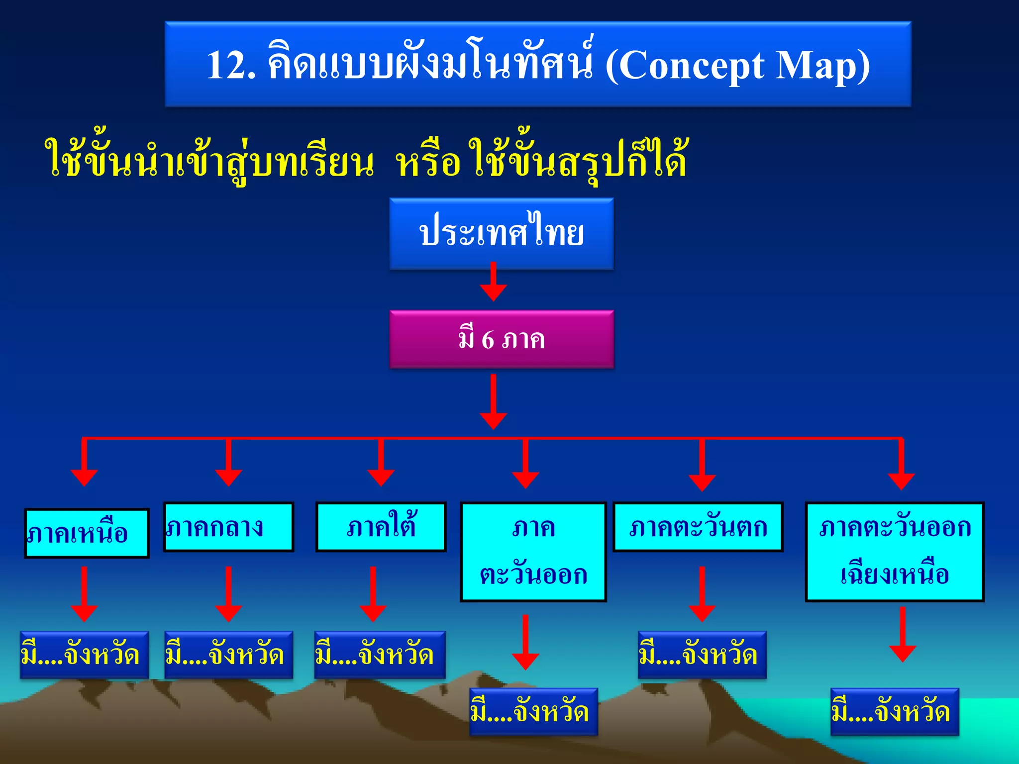 12. คิดแบบผังมโนทัศน์ (Concept Map)
ใช้ขั้นนาเข้าสู่บทเรียน หรือ ใช้ขั้นสรุปก็ได้
ประเทศไทย
มี 6 ภาค
ภาคเหนือ ภาคกลาง ภาคใต้ ภาค
ตะวันออก
ภาคตะวันตก ภาคตะวันออก
เฉียงเหนือ
มี....จังหวัด มี....จังหวัด มี....จังหวัด
มี....จังหวัด
มี....จังหวัด
มี....จังหวัด
 