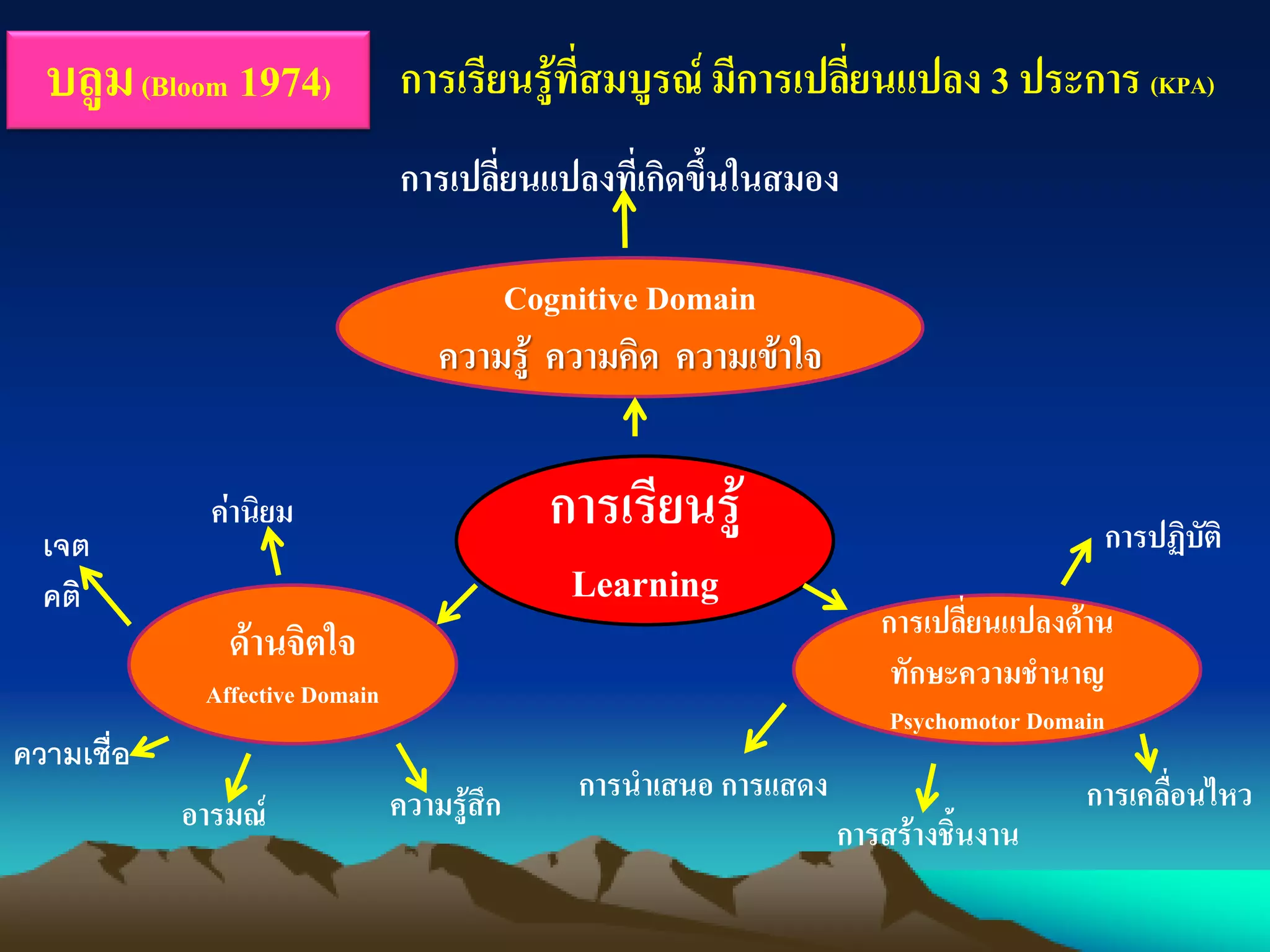 บลูม(Bloom 1974) การเรียนรู้ที่สมบูรณ์ มีการเปลี่ยนแปลง 3 ประการ (KPA)
Cognitive Domain
ความรู้ ความคิด ความเข้าใจ
การเรียนรู้
Learning
การเปลี่ยนแปลงด้าน
ทักษะความชานาญ
Psychomotor Domain
ด้านจิตใจ
Affective Domain
การเปลี่ยนแปลงที่เกิดขึ้นในสมอง
การปฏิบัติ
การเคลื่อนไหว
การสร้างชิ้นงาน
การนาเสนอ การแสดงความรู้สึกอารมณ์
ความเชื่อ
เจต
คติ
ค่านิยม
 