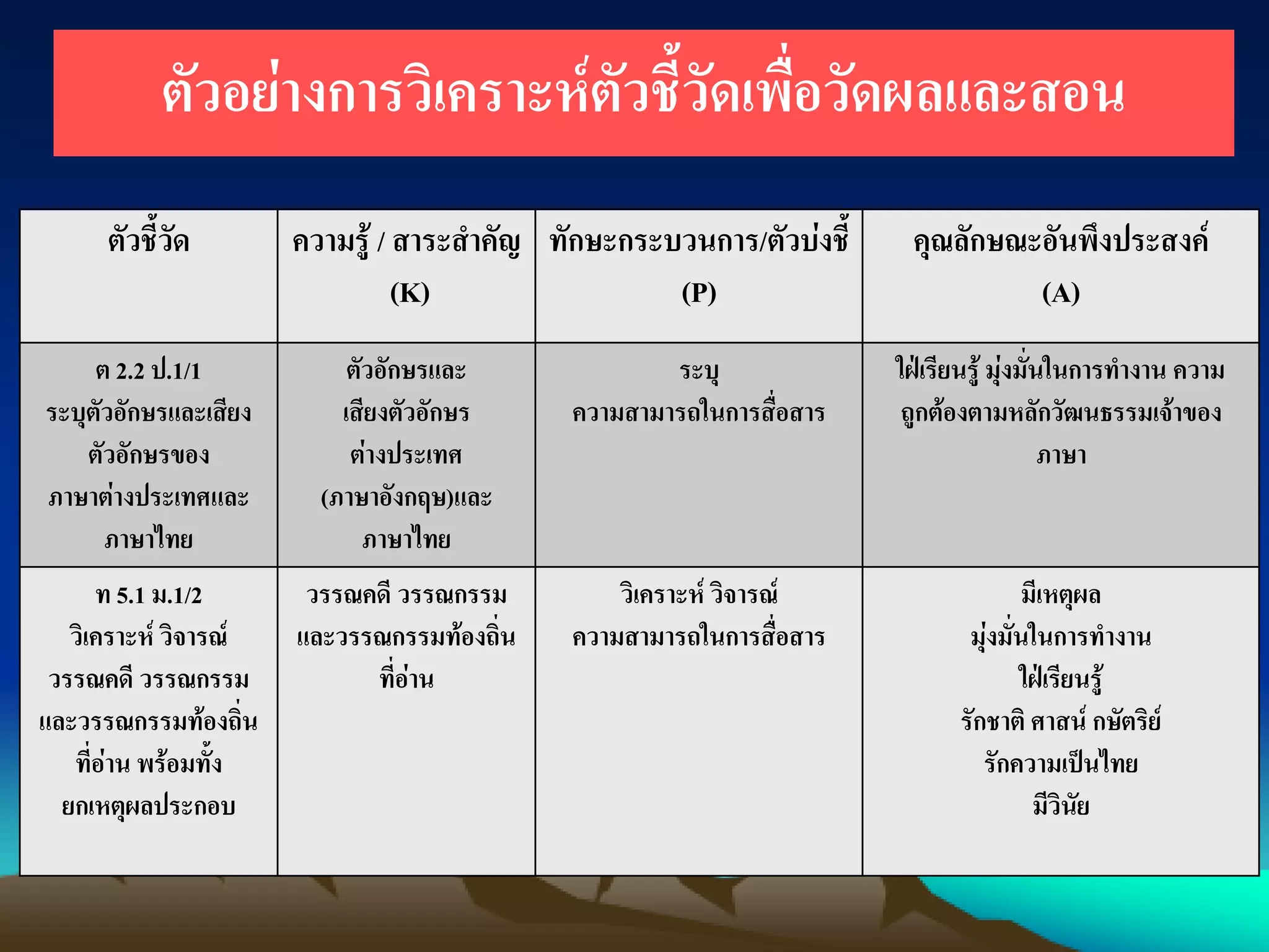 ตัวอย่างการวิเคราะห์ตัวชี้วัดเพื่อวัดผลและสอน
ตัวชี้วัด ความรู้ / สาระสาคัญ
(K)
ทักษะกระบวนการ/ตัวบ่งชี้
(P)
คุณลักษณะอันพึงประสงค์
(A)
ต 2.2 ป.1/1
ระบุตัวอักษรและเสียง
ตัวอักษรของ
ภาษาต่างประเทศและ
ภาษาไทย
ตัวอักษรและ
เสียงตัวอักษร
ต่างประเทศ
(ภาษาอังกฤษ)และ
ภาษาไทย
ระบุ
ความสามารถในการสื่อสาร
ใฝ่เรียนรู้ มุ่งมั่นในการทางาน ความ
ถูกต้องตามหลักวัฒนธรรมเจ้าของ
ภาษา
ท 5.1 ม.1/2
วิเคราะห์ วิจารณ์
วรรณคดี วรรณกรรม
และวรรณกรรมท้องถิ่น
ที่อ่าน พร้อมทั้ง
ยกเหตุผลประกอบ
วรรณคดี วรรณกรรม
และวรรณกรรมท้องถิ่น
ที่อ่าน
วิเคราะห์ วิจารณ์
ความสามารถในการสื่อสาร
มีเหตุผล
มุ่งมั่นในการทางาน
ใฝ่เรียนรู้
รักชาติ ศาสน์ กษัตริย์
รักความเป็นไทย
มีวินัย
 