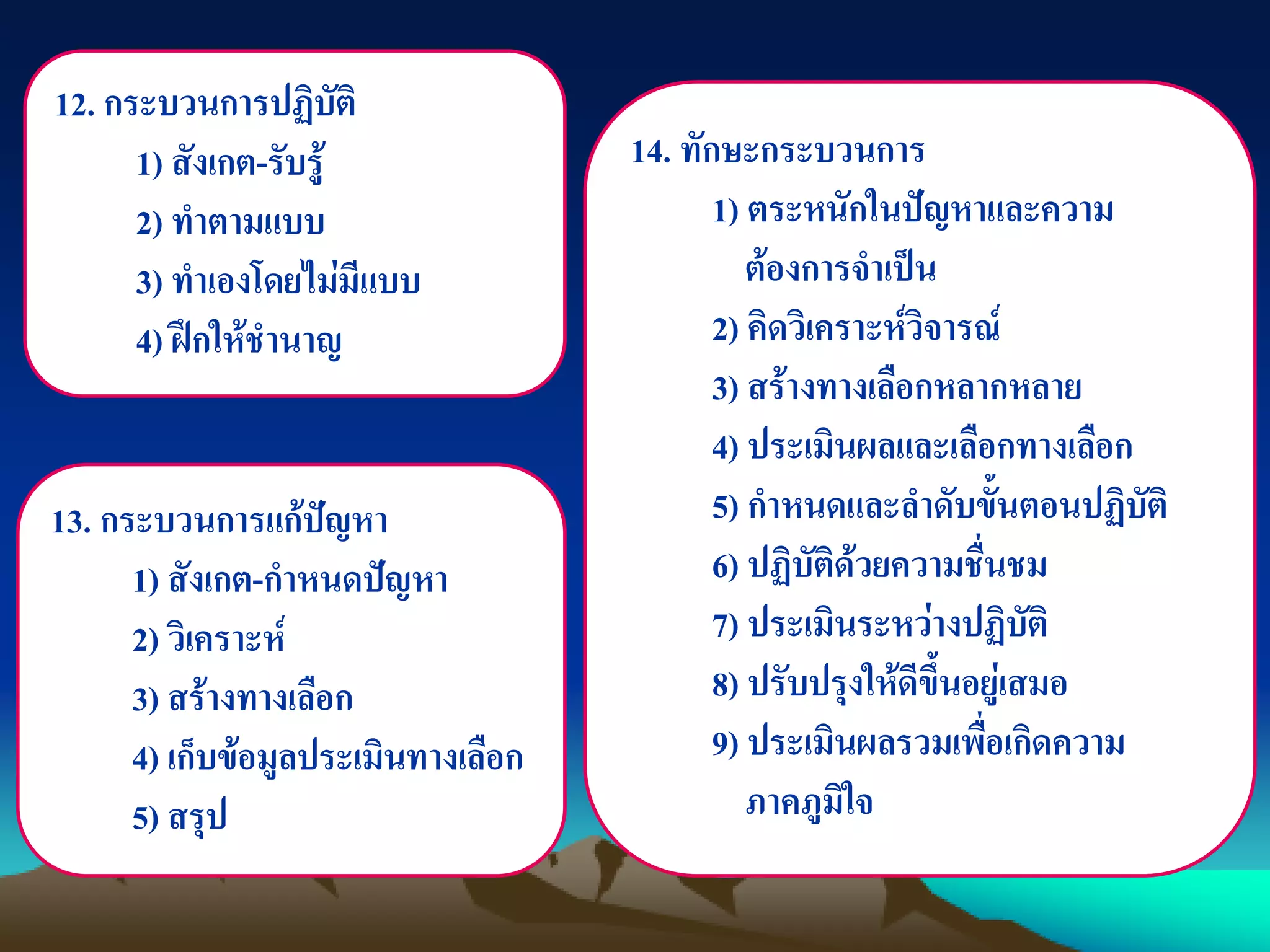 12. กระบวนการปฏิบัติ
1) สังเกต-รับรู้
2) ทาตามแบบ
3) ทาเองโดยไม่มีแบบ
4) ฝึกให้ชานาญ
13. กระบวนการแก้ปัญหา
1) สังเกต-กาหนดปัญหา
2) วิเคราะห์
3) สร้างทางเลือก
4) เก็บข้อมูลประเมินทางเลือก
5) สรุป
14. ทักษะกระบวนการ
1) ตระหนักในปัญหาและความ
ต้องการจาเป็น
2) คิดวิเคราะห์วิจารณ์
3) สร้างทางเลือกหลากหลาย
4) ประเมินผลและเลือกทางเลือก
5) กาหนดและลาดับขั้นตอนปฏิบัติ
6) ปฏิบัติด้วยความชื่นชม
7) ประเมินระหว่างปฏิบัติ
8) ปรับปรุงให้ดีขึ้นอยู่เสมอ
9) ประเมินผลรวมเพื่อเกิดความ
ภาคภูมิใจ
 