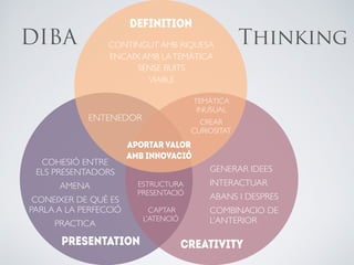 CONTINGUT AMB RIQUESA
ENCAIX AMB LATEMÀTICA
SENSE BUITS
VIABLE
DEFINITION
CREATIVITYPRESENTATION
GENERAR IDEES
INTERACTUAR
ABANS I DESPRES
COMBINACIO DE
L’ANTERIOR
COHESIÓ ENTRE
ELS PRESENTADORS
AMENA
CONEIXER DE QUÈ ES
PARLA A LA PERFECCIÓ
PRACTICA
ESTRUCTURA
PRESENTACIÓ
CAPTAR
L’ATENCIÓ
TEMÀTICA
INUSUAL
CREAR
CURIOSITAT
ENTENEDOR
APORTAR VALOR
AMB INNOVACIó
DIBA Thinking
 