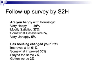 Follow-up survey by S2H Are you happy with housing? Very Happy 50% Mostly Satisfied  37% Somewhat Unsatisfied  8% Very Unhappy  5% Has housing changed your life? Improved a lot  61% Somewhat improved  30% Stayed the same  7% Gotten worse  2% 