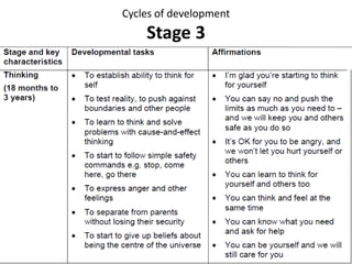 Cycles of development
Stage 3
 