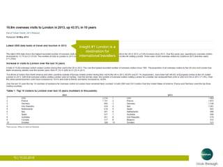15 | 15.03.2016
Insight #1 London is a
destination for
international travellers
 