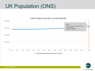 21 | 15.03.2016
UK Population (ONS)
 