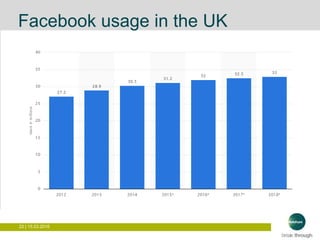 22 | 15.03.2016
Facebook usage in the UK
 