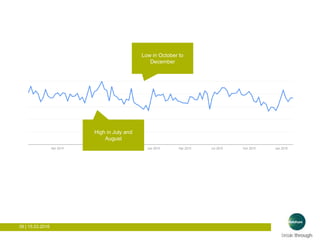 39 | 15.03.2016
Low in October to
December
High in July and
August
 