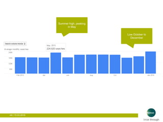 44 | 15.03.2016
Low October to
December
Summer high, peaking
in May
 