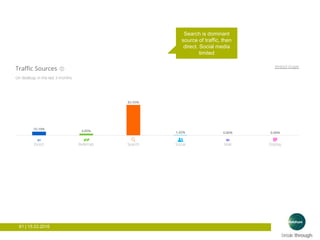 61 | 15.03.2016
Search is dominant
source of traffic, then
direct. Social media
limited
 