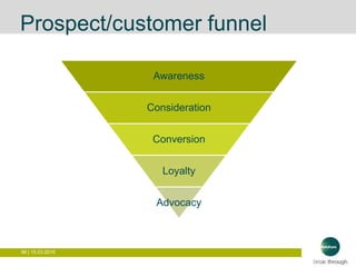 96 | 15.03.2016
Prospect/customer funnel
Awareness
Consideration
Conversion
Loyalty
Advocacy
 