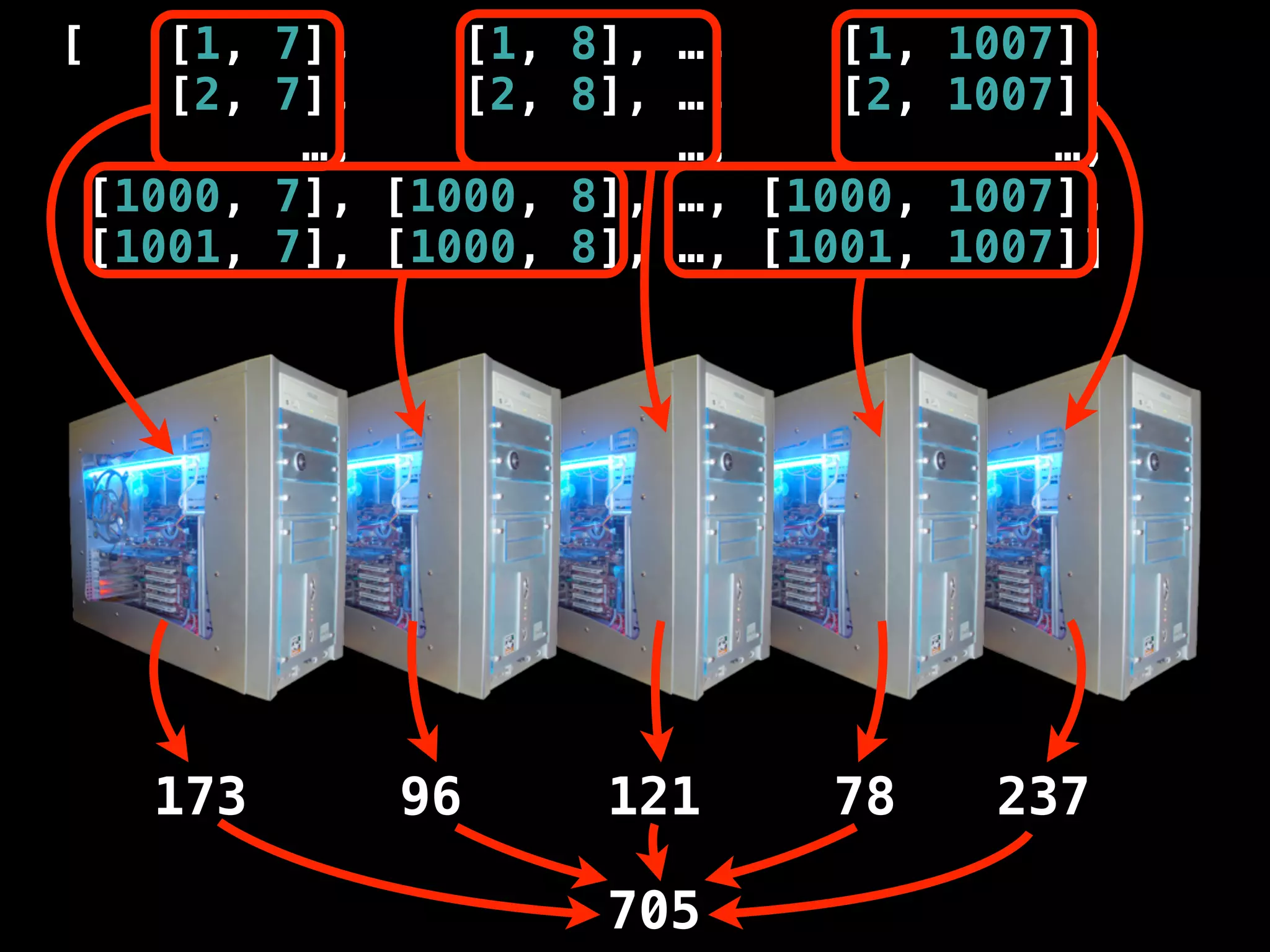 [      [1, 7],    [1, 8],   …,    [1, 1007],
       [2, 7],    [2, 8],   …,    [2, 1007],
            …,              …,            …,
    [1000, 7], [1000, 8],   …, [1000, 1007],
    [1001, 7], [1000, 8],   …, [1001, 1007]]




      173      96      121       78    237

                       705
 