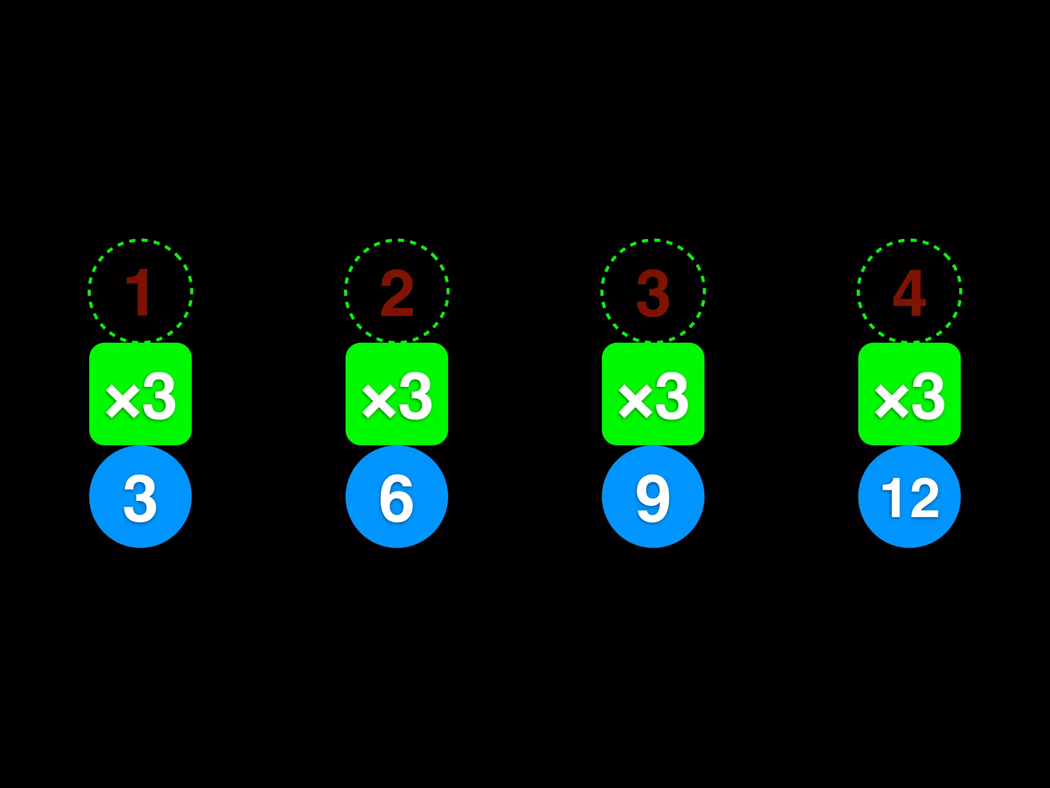 1    2    3    4
×3
1    ×3
     2    ×3
          3    ×3
               4
3    6    9    12
 