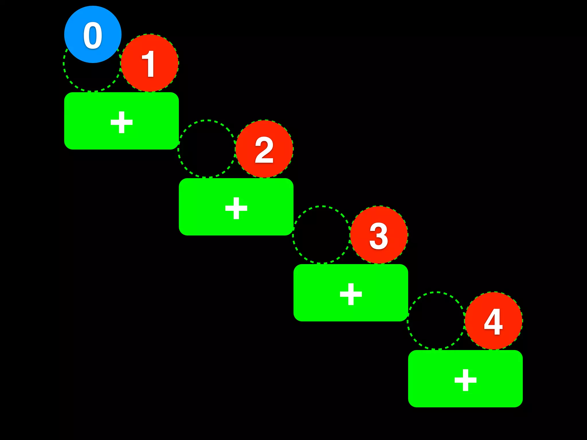 0
        1
        1
    +
                2
                3
            +
                        3
                        6
                    +
                                4
                            +
                            10
 
