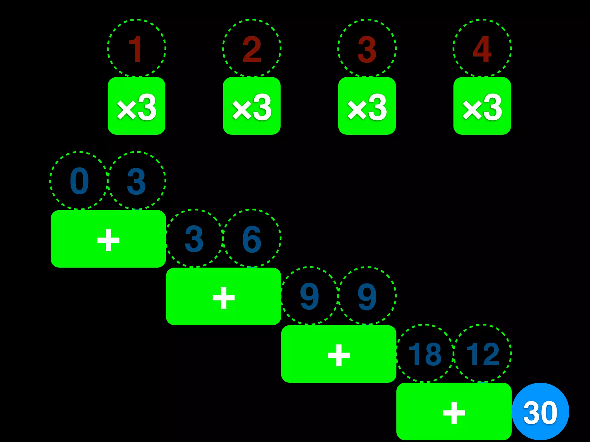 1       2        3       4
 ×3
 1        ×3
          2        ×3
                   3      ×3
                          4

0 3
0+3   3   6
      3+6      9   9
               9 + 9 18 12
                        18+12 30
 