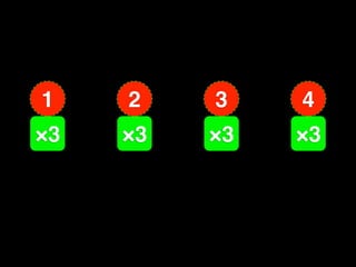 1    2    3    4
×3
3    ×3
     6    ×3
          9    ×3
               12
 