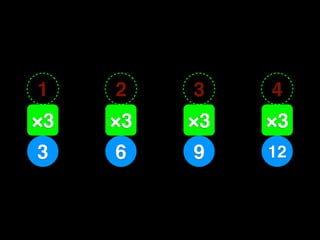 1    2    3    4
×3
1    ×3
     2    ×3
          3    ×3
               4
3    6    9    12
 