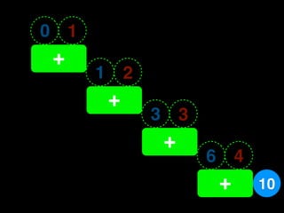 0 1
0+1
      1   2
      1+2
              3   3
              3+3
                      6   4
                      6 + 4 10
 