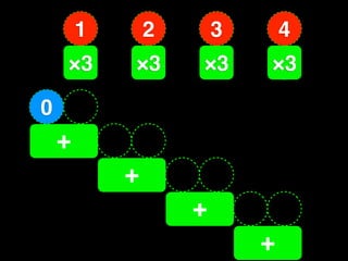 1       2       3       4
    ×3
    3       ×3
            6       ×3
                    9       ×3
                            12

0
        3
    +
                9
            +
                    +
                    18

                            +
                            30
 