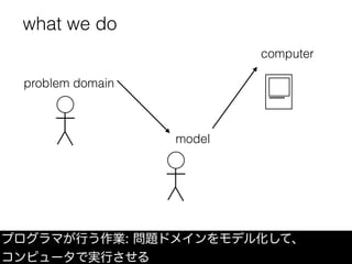 プログラマが行う作業: 問題ドメインをモデル化して、
コンピュータで実行させる
problem domain
model
computer
what we do
 