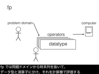 fp では問題ドメインから時系列を抜いて、
データ型と演算子に分け、それを計算機で評価する
problem domain computer
fp
datatype
operators
 