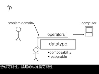 合成可能性、論理的な推論可能性
problem domain computer
fp
datatype
operators
•composability
•reasonable
 