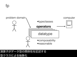 演算子がデータ型の関係性を記述する
型クラスによる抽象化
problem domain computer
fp
datatype
operators
•composability
•reasonable
•typeclasses
 
