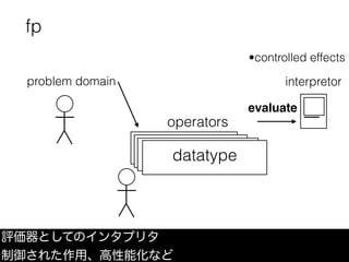 評価器としてのインタプリタ
制御された作用、高性能化など
problem domain interpretor
fp
datatype
operators
evaluate
•controlled effects
 