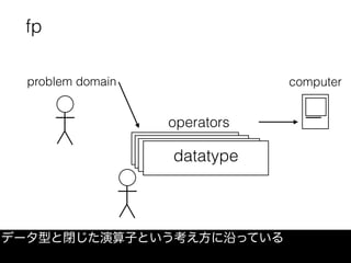 データ型と閉じた演算子という考え方に沿っている
problem domain computer
fp
datatype
operators
 