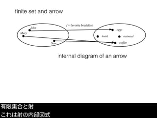 ﬁnite set and arrow
有限集合と射
これは射の内部図式
internal diagram of an arrow
 
