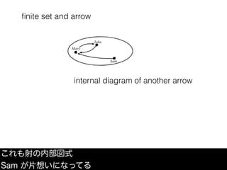 ﬁnite set and arrow
これも射の内部図式
Sam が片想いになってる
internal diagram of another arrow
 