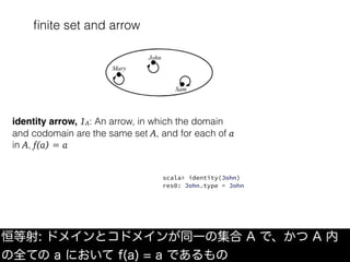 ﬁnite set and arrow
恒等射: ドメインとコドメインが同一の集合 A で、かつ A 内
の全ての a において f(a) = a であるもの
identity arrow, 1A: An arrow, in which the domain
and codomain are the same set A, and for each of a
in A, f(a) = a
scala> identity(John)
res0: John.type = John
 