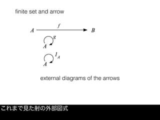 ﬁnite set and arrow
これまで見た射の外部図式
external diagrams of the arrows
 