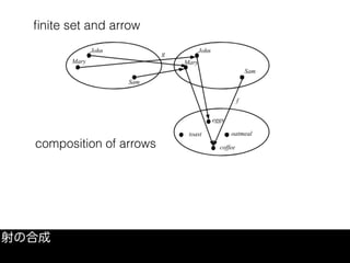 ﬁnite set and arrow
射の合成
composition of arrows
 