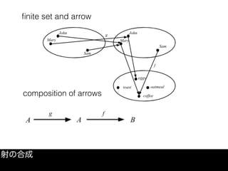ﬁnite set and arrow
射の合成
composition of arrows
 