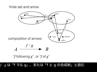 ﬁnite set and arrow
f ∘ g は「f マル g」、または「f と g の合成射」と読む
composition of arrows
“f following g”, or “f of g”
 