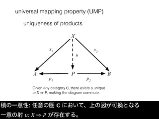 universal mapping property (UMP)
積の一意性: 任意の圏 C において、上の図が可換となる
一意の射 u: X ⇒ P が存在する。
uniqueness of products
Given any category C, there exists a unique
u: X ⇒ P, making the diagram commute.
 