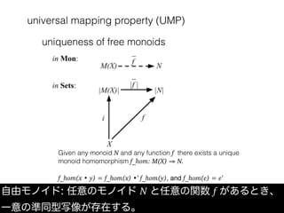 universal mapping property (UMP)
自由モノイド: 任意のモノイド N と任意の関数 f があるとき、
一意の準同型写像が存在する。
uniqueness of free monoids
Given any monoid N and any function f there exists a unique
monoid homomorphism f_hom: M(X) ⇒ N.
f_hom(x • y) = f_hom(x) •’ f_hom(y), and f_hom(e) = e’
 