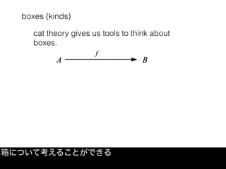 boxes (kinds)
箱について考えることができる
cat theory gives us tools to think about
boxes.
 